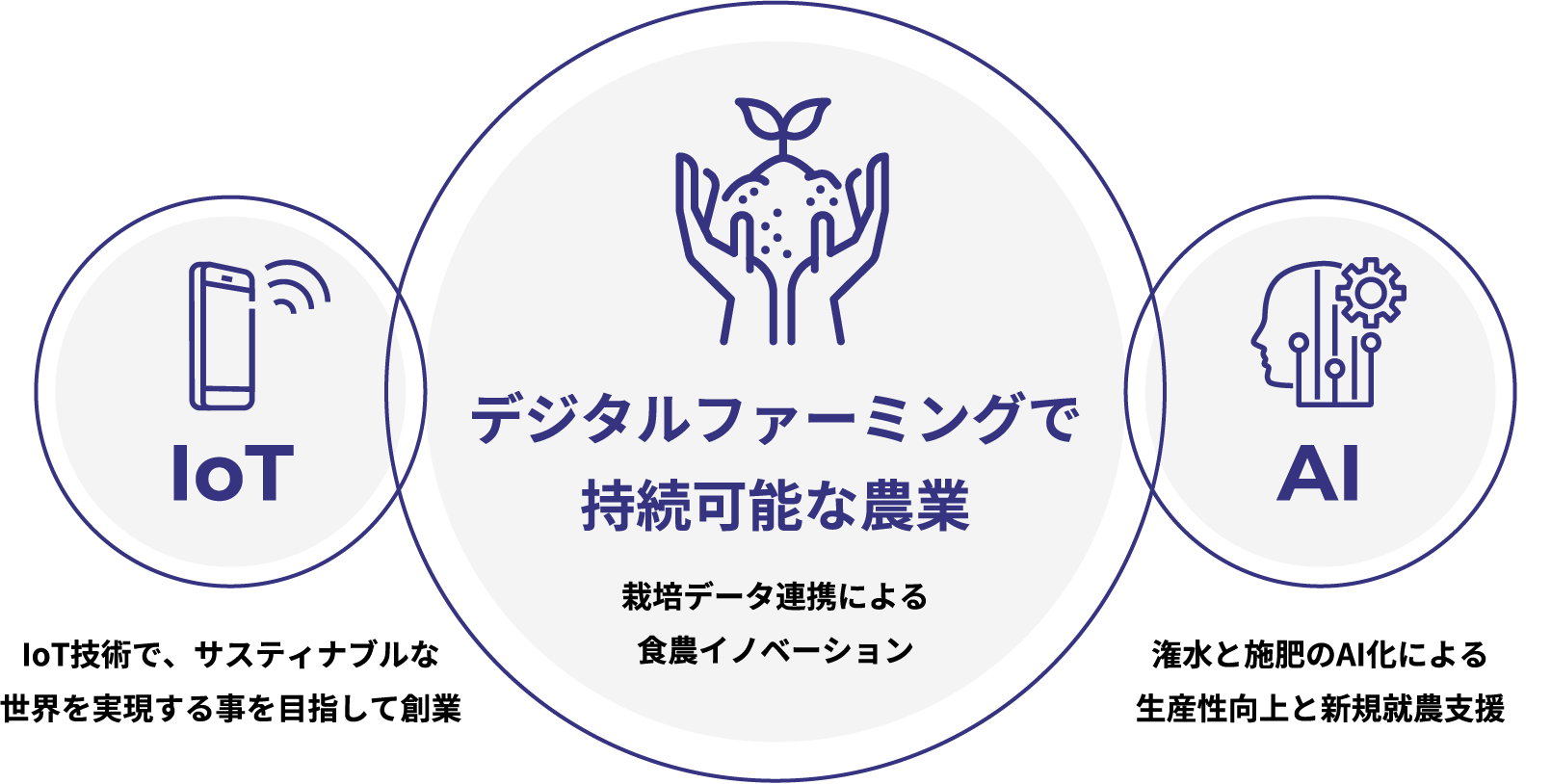 IoTデジタルファーミングで持続可能な農業AIIoT技術で、サスティナブルな世界を実現する事を目指して創業栽培データ連携による食農イノベーション潅水と施肥のAI化による生産性向上と新規就農支援